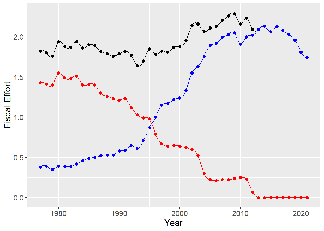 Line chart illustrating Fiscal Effort for IDD Services. X axis represents fiscal year 1977-2021; Y axis represents spending per $1,000 personal income. Graph shows total fiscal effort for idd services decreasing from $1.82 in 1977 to $1.74 in 2021; community fiscal effort increasing from $0.38 in 1977 to $1.74 in 2021; and institutional fiscal effort decreasing from $1.43 in 1977 to $0 in 2021.
