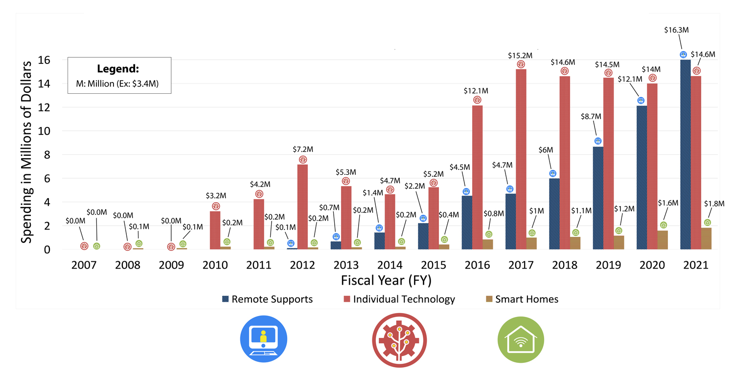 Bar chart illustrating Total Spending for Technology Solutions for People with IDD in the United States. X axis represents years 2007 to 2021, and Y axis represents spending in millions of dollars. Graph shows spending for remote supports increasing from $0.1 in 2012 to $16.3 in 2021; spending for individual technology increasing from $0.0 in 2007 to $14.6 in 2021; and spending for smart homes increasing from $0.0 in 2007 to $1.8 in 2021.