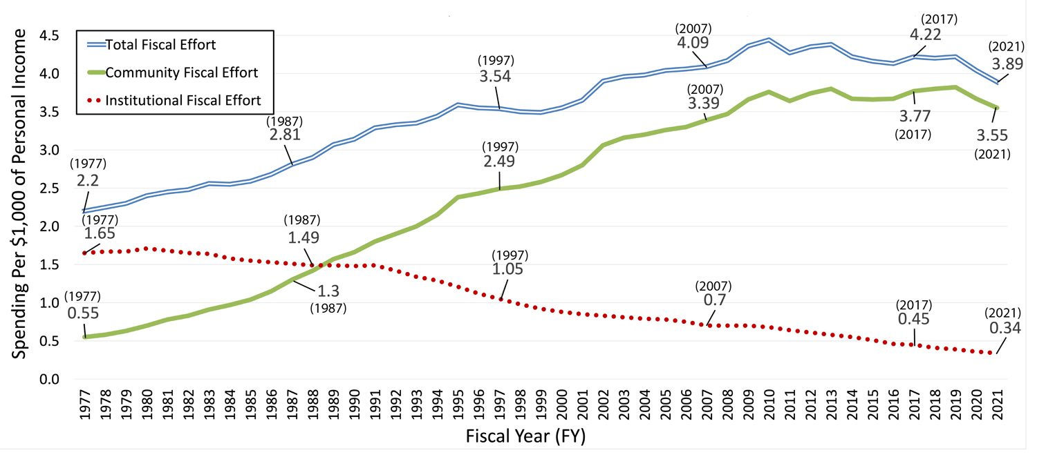 Line chart illustrating Total Fiscal Effort for IDD Services in the United States. X axis represents fiscal years 1977 to 2021; Y axis represents spending per $1,000 personal income. Graph shows total fiscal effort for idd services increasing from $2.2 in 1977 to $3.89 in 2021; community fiscal effort increasing from $0.55 in 1977 to $3.55 in 2021; and institutional fiscal effort decreasing from $1.65 in 1977 to $0.34 in 2021.