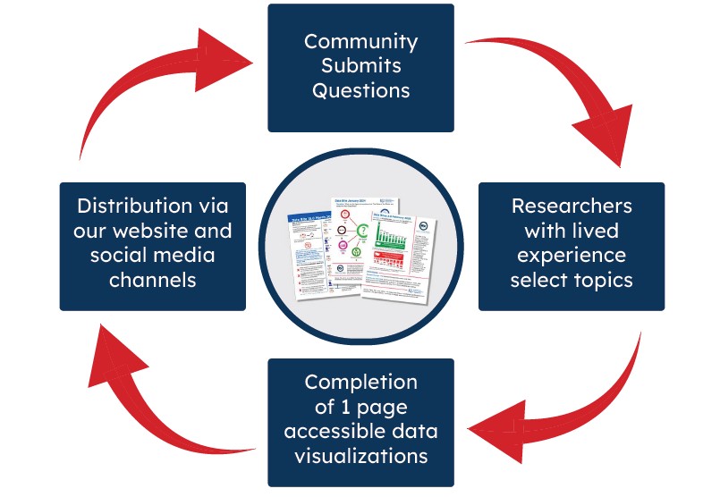 1- Community submits questions;2- researchers with lived experience select topics; 3 completion of 1 page accessible data visualizations; 4 distribution via our website and social media channels.