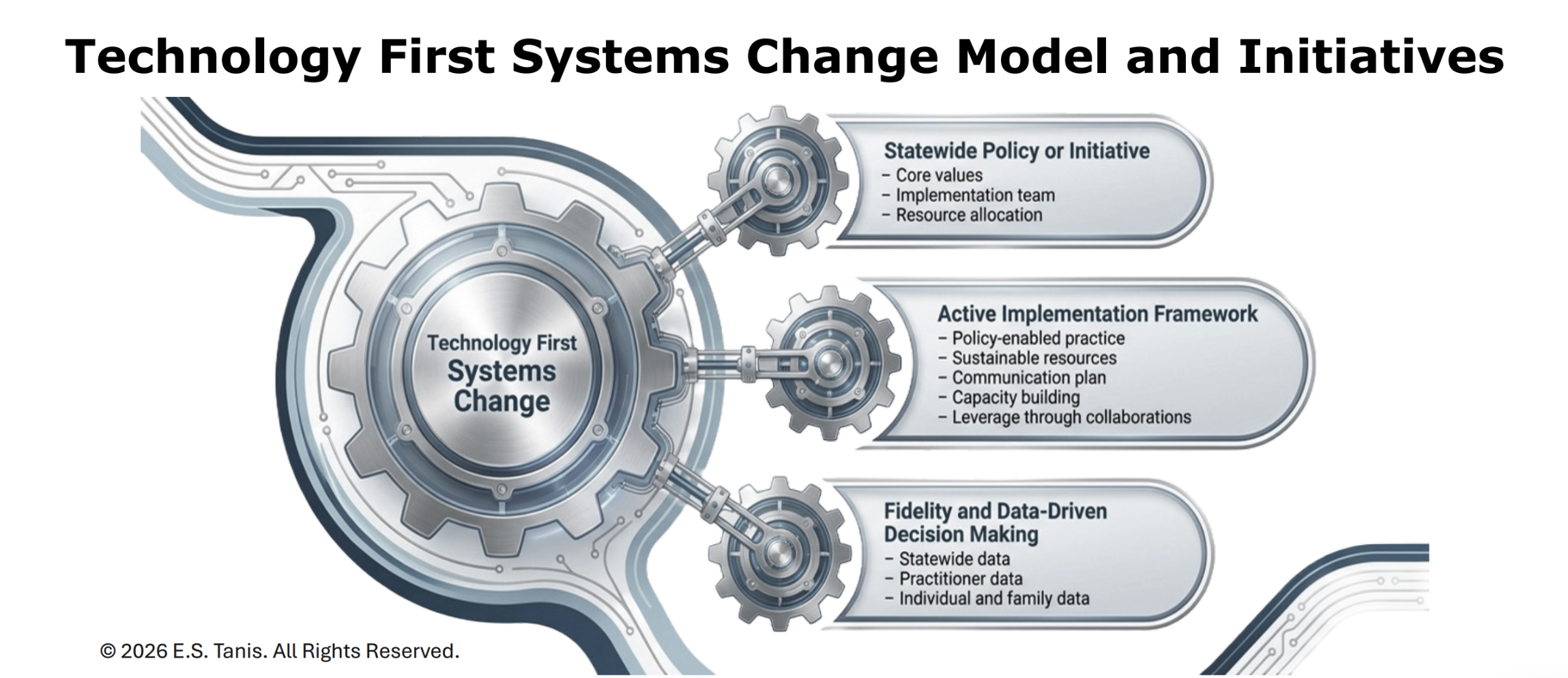 The Technology First systems change framework is adapted from Fixsen et al. (2013), conceptual model for implementation. The following lists the elements and sub-elements for Technology First systemic change. Statewide policy or initiativeSet of core values Implementation team Resource allocation Active Implementation FrameworksPolicy enable practice Sustainable resources Communication Leverage through collaborations Capacity building Fidelity and Data Driven Decision-MakingPractitioner data Individual and family data *Fixsen D. L., Blase, K., Metz, A., & Van Dyke, M. (2013). Statewide implementation of evidence-based practices. Exceptional Children, 79, 213–230. Fixsen, D. L., Naoom, S. F., Blase, K. A